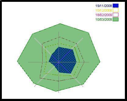 Evolution des LDS au cours de la rééducation Evolution des LDS au cours de la rééducation